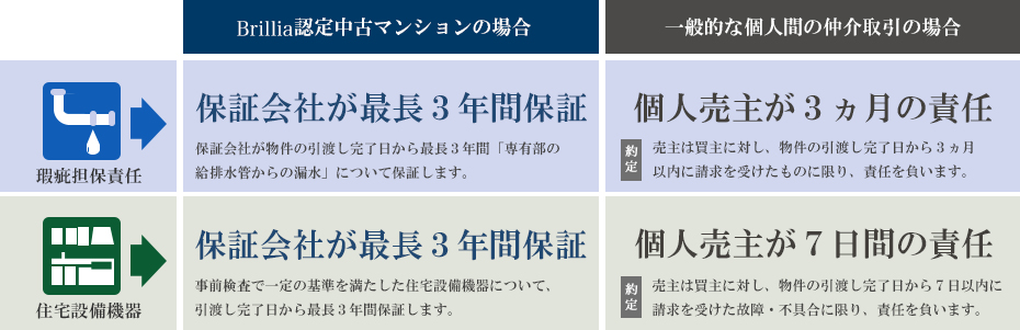 Brillia認定中古マンションの場合:瑕疵担保責任、保証会社が最長4年間保証、保証会社が物件の引渡し完了日から最長4年間「専有部の給排水管からの漏水」について保証します。住宅設備機器、保証会社が最長4年間保証、事前検査で一定の基準を満たした住宅設備機器について、引渡し完了日から最長4年間保証します。 一般的な個人間の仲介取引の場合:瑕疵担保責任、個人売主が3ヶ月の責任、売主は飼い主に対し、物件の引渡し完了日から3ヶ月以内に請求を受けたものに限り、責任を負います。住宅設備機器、個人売主が7日間の責任、売主は飼い主に対し、物件の引渡し完了日から7日以内に請求を受けた故障・不具合に限り責任を負います。