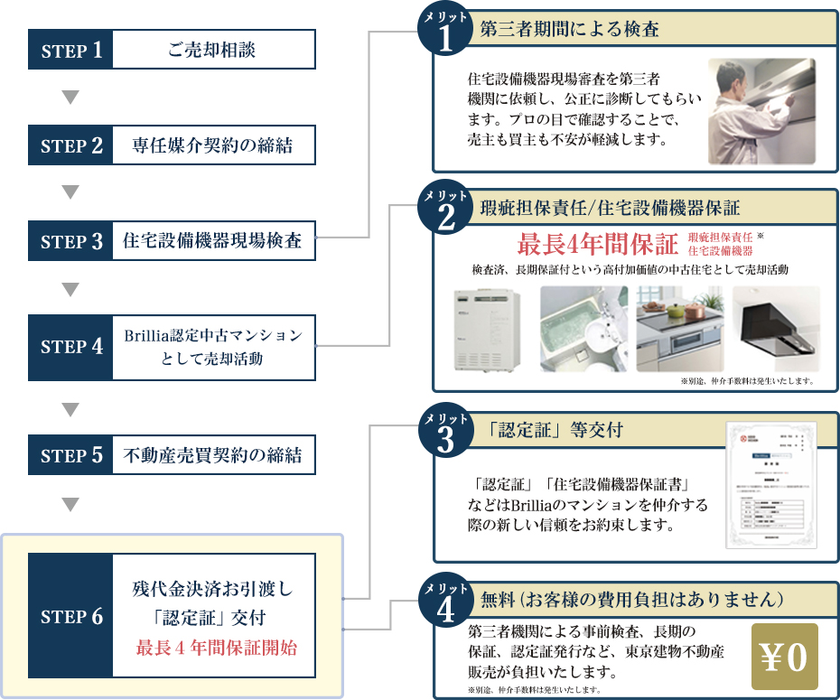 相談から保証の流れ
