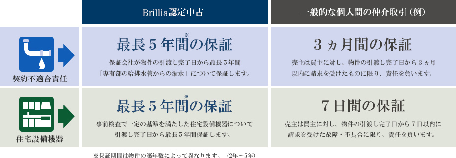 Brillia認定中古マンション:契約不適合責任、最長５年間の保証、保証会社が物件の引渡し完了日から最長５年間「専有部の給排水管からの漏水」について保証します。住宅設備機器、最長５年間の保証、事前検査で一定の基準を満たした住宅設備機器について、引渡し完了日から最長5年間保証します。 一般的な個人間の仲介取引（例）:契約不適合責任、３ヵ月間の保証、売主は買主に対し、物件の引渡し完了日から３ヵ月以内に請求を受けたものに限り、責任を負います。住宅設備機器、７日間の保証、売主は買主に対し、物件の引渡し完了日から７日以内に請求を受けた故障・不具合に限り、責任を負います。※保証期間は物件の築年数によって異なります。（2年～5年）