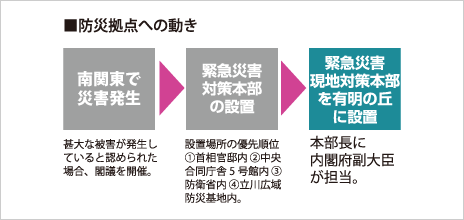 防災拠点への動き