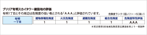 ブリリア有明スカイタワー建設地の評価