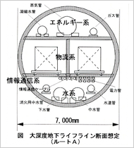 大深度地下ライフライン断面想定(ルートA)