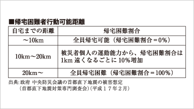 帰宅困難者行動可能距離