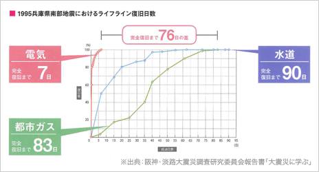 1995兵庫県南部自身におけるライフライン復旧日数