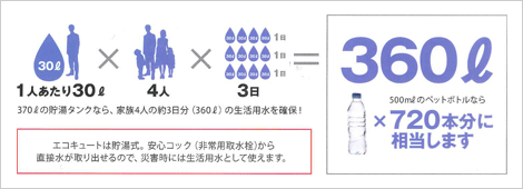 エコキュートは貯湯式、安心コック(非常用取水栓)から、直接水が取り出せるので、災害時には生活用水として使えます。