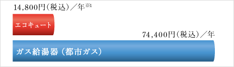 エコキュートとガス給湯器(都市ガス)比較