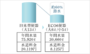 旧来型便器とECO6便器比較