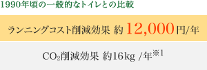 1990年頃の一般的なトイレとの比較