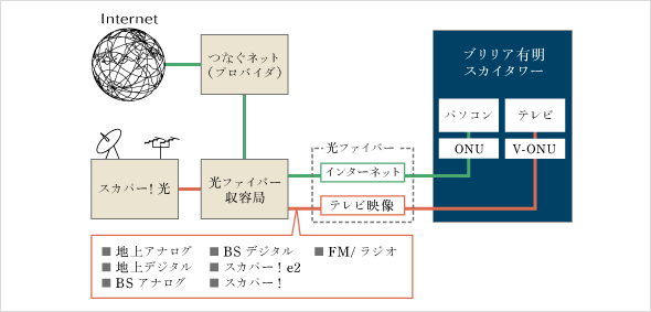 スカパー!光