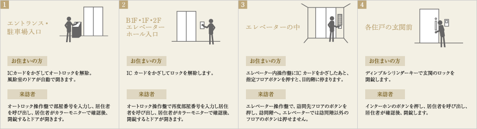 1エントランス・駐車場入口 ■お住まいの方 ICカードをかざしてオートロックを解除。風除室のドアが自動で開きます。 ■来訪者 オートロック操作盤で部屋番号を入力し、居住者を呼び出し。居住者がカラーモニターで確認後、開錠するとドアが開きます。 2B1F/1F/2Fエレベーターホール入り口 ■お住まいの方 ICカードをかざし、ロックを解除します。 ■来訪者 オートロック操作盤で再度部屋番号を入力し居住者を呼び出し、居住者がカラーモニターで確認後、開錠するとドアが開きます。 3エレベーターの中 ■お住まいの方 エレベーター内操作盤にICカードをかざしたあと、指定フロアボタンを押すと、目的階に停まります。 ■来訪者 エレベーター操作盤で、訪問先フロアのボタンを押し、訪問階へ。エレベーターは訪問階以外のフロアのボタンは押せません。 4各住戸の玄関前 ■お住まいの方 ティンブルシリンダーキーで玄関のロックを開錠します。 ■来訪者 インターホンのボタンを押し、居住者を呼び出し。居住者が確認後、開錠します。