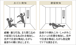  暴れ検知 威嚇・暴力行為、また閉じ込めの原因となるあばれを検知し、音声で注意を喚起しつつ最寄りの階に停止します。 滞留検知 急病での倒れこみ・しゃがみこみといった状態を検知し、音声で注意を喚起しつつ指定階でドアを開きます。