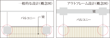 一般的な設計(概念図) アウトフレーム設計(概念図)