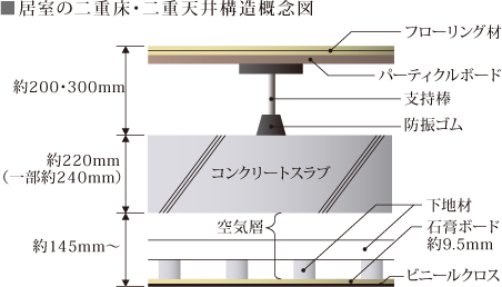 居室の二重床・二重天井構造概念図