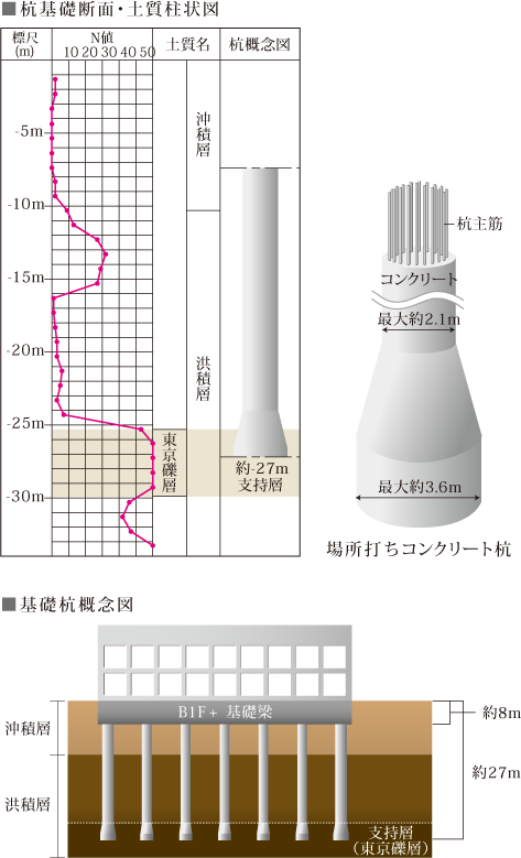 杭基礎断面・土質柱状図 基礎杭概念図