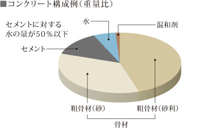 コンクリート構成例