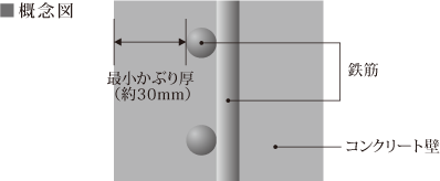 かぶり厚概念図