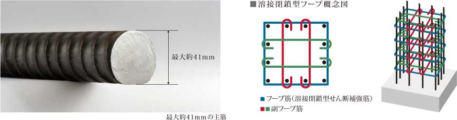 溶接閉鎖型フープ概念図